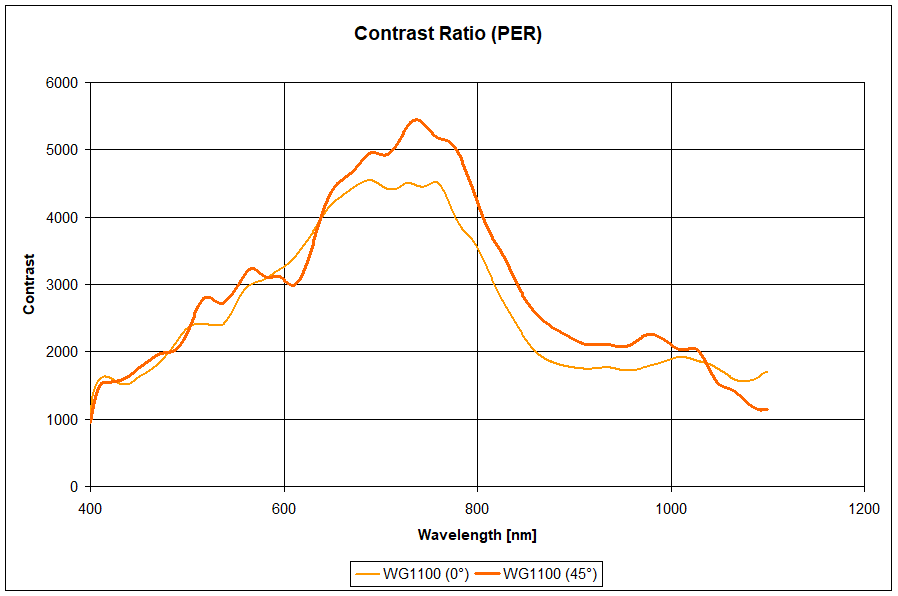 WG1100 Contrast Ratio (PER) über den Wellenlängenbereich