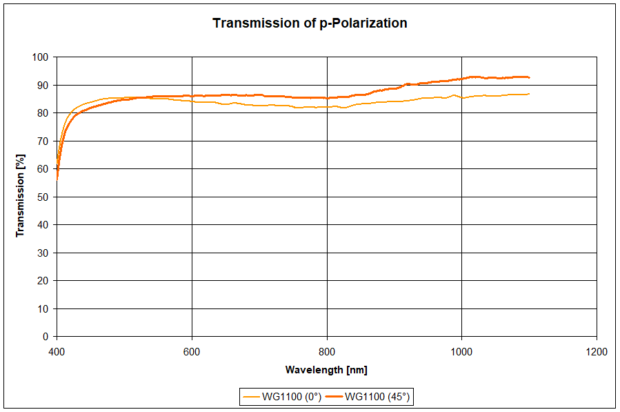 WG1100 Transmission of p-Polarization über den wirksamen Wellenlängenbereich