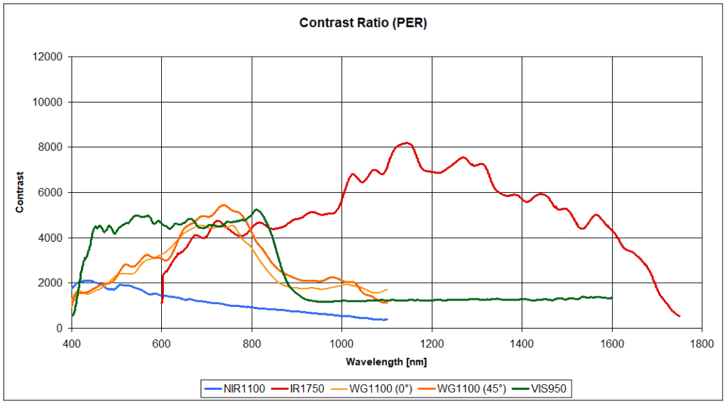 Contrast Ration (PER)